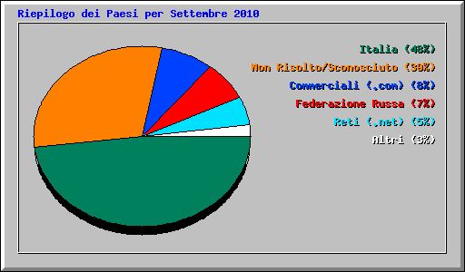 Riepilogo dei Paesi per Settembre 2010