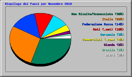 Riepilogo dei Paesi per Novembre 2010