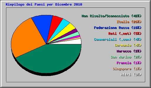 Riepilogo dei Paesi per Dicembre 2010