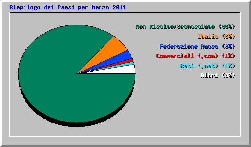 Riepilogo dei Paesi per Marzo 2011