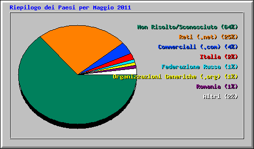 Riepilogo dei Paesi per Maggio 2011