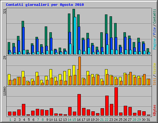 Contatti giornalieri per Agosto 2010