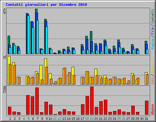 Contatti giornalieri per Dicembre 2010