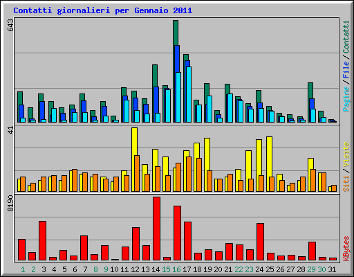 Contatti giornalieri per Gennaio 2011