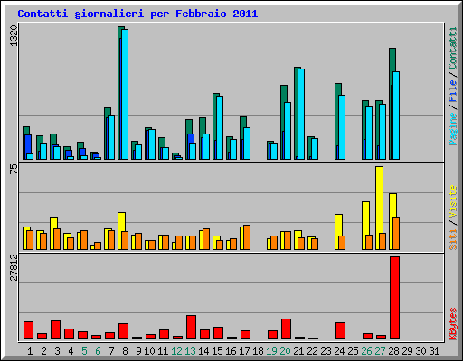 Contatti giornalieri per Febbraio 2011
