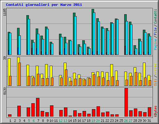 Contatti giornalieri per Marzo 2011