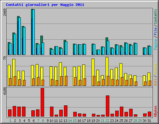 Contatti giornalieri per Maggio 2011