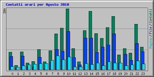 Contatti orari per Agosto 2010