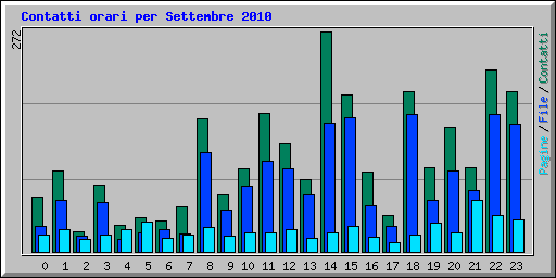 Contatti orari per Settembre 2010