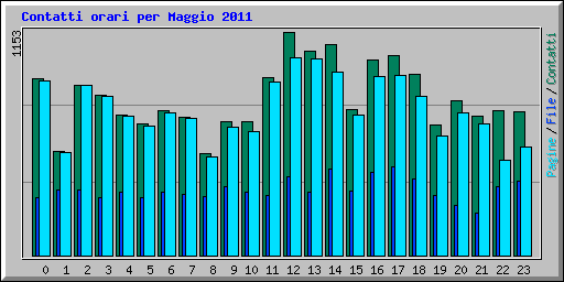 Contatti orari per Maggio 2011